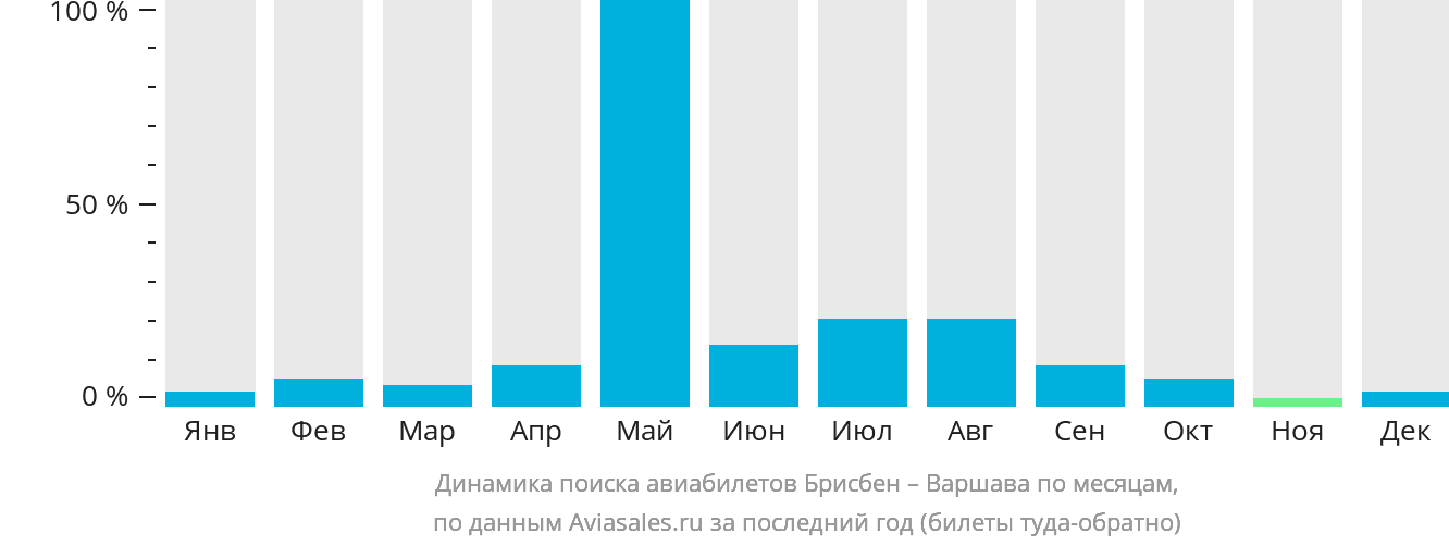 Динамика поиска авиабилетов из Брисбена в Варшаву по месяцам