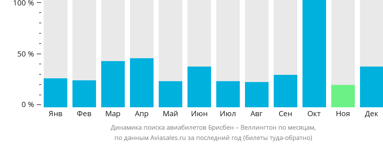 Динамика поиска авиабилетов из Брисбена в Веллингтон по месяцам