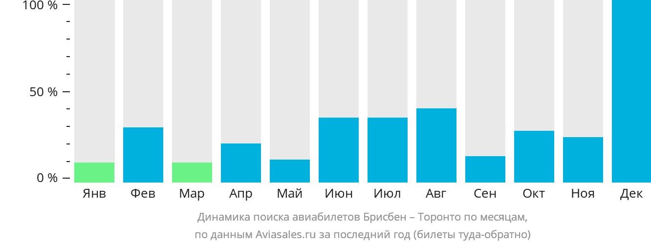 Динамика поиска авиабилетов из Брисбена в Торонто по месяцам