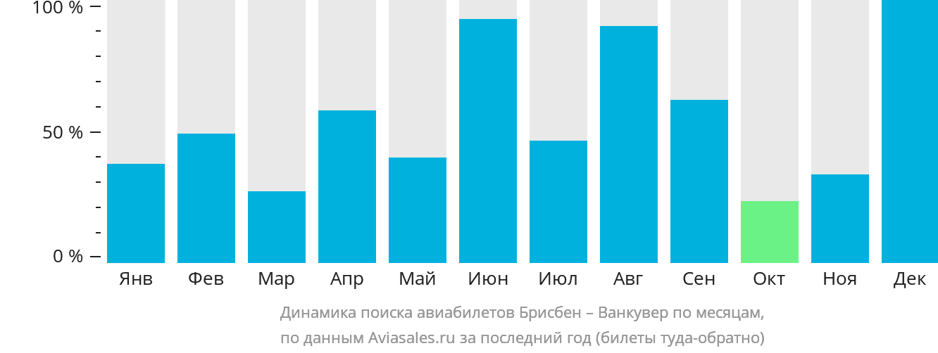 Динамика поиска авиабилетов из Брисбена в Ванкувер по месяцам
