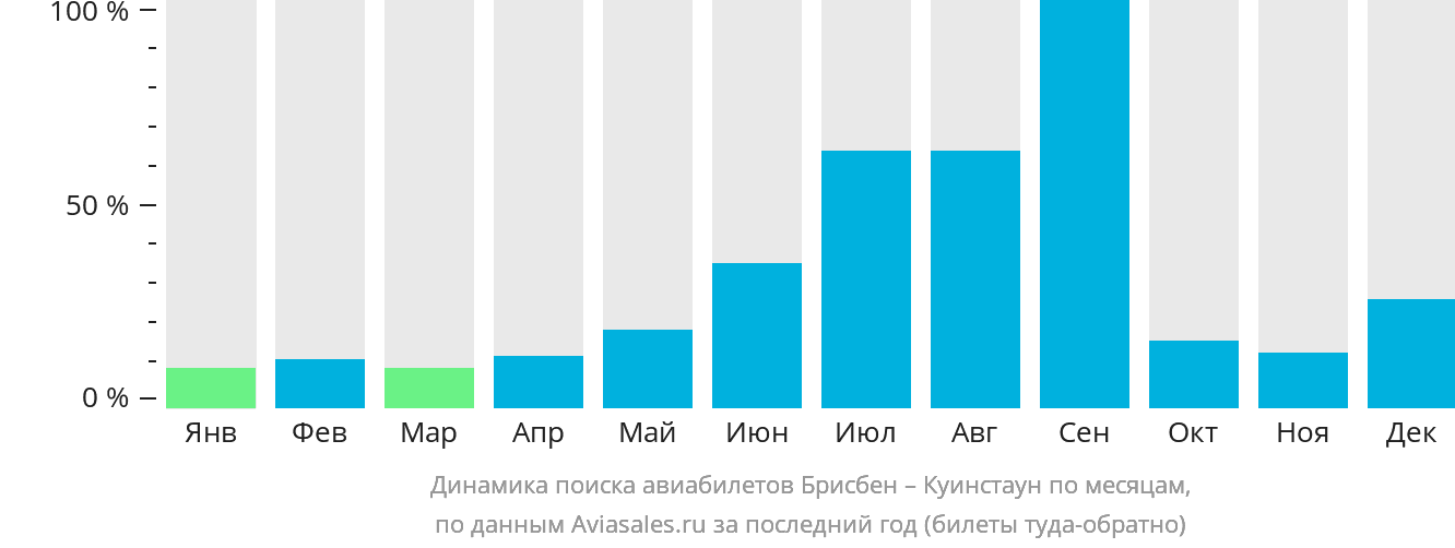 Динамика поиска авиабилетов из Брисбена в Куинстаун по месяцам