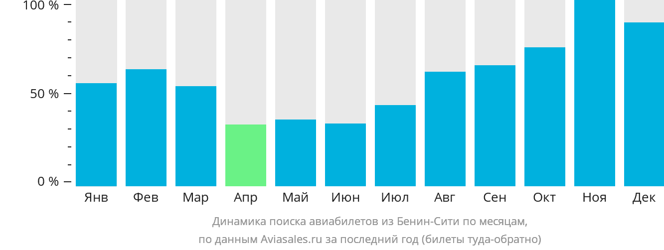 Динамика поиска авиабилетов из Бенин-Сити по месяцам