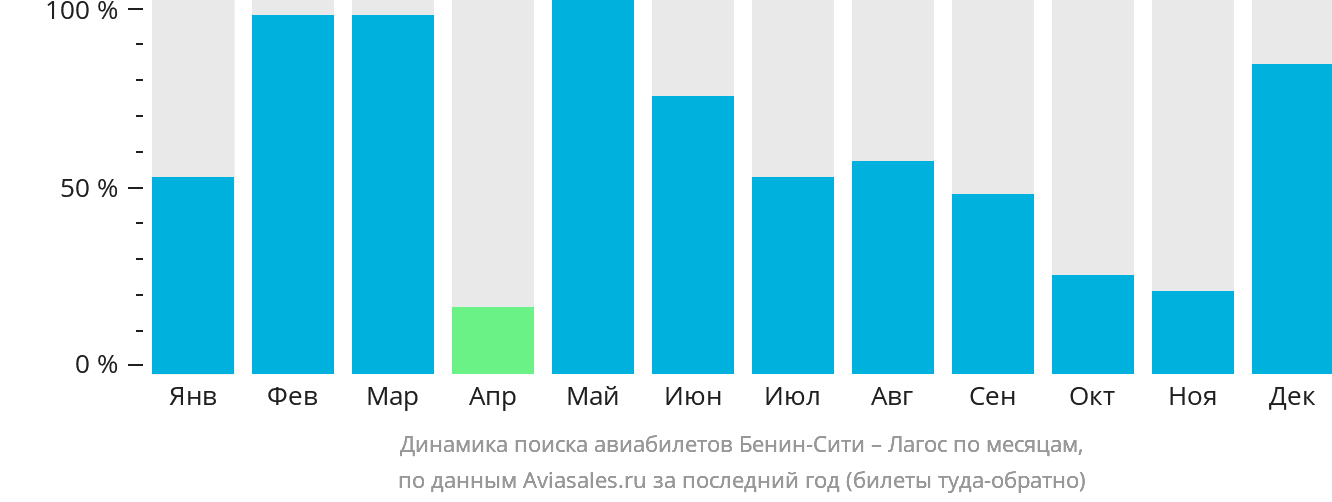 Динамика поиска авиабилетов из Бенин-Сити в Лагос по месяцам