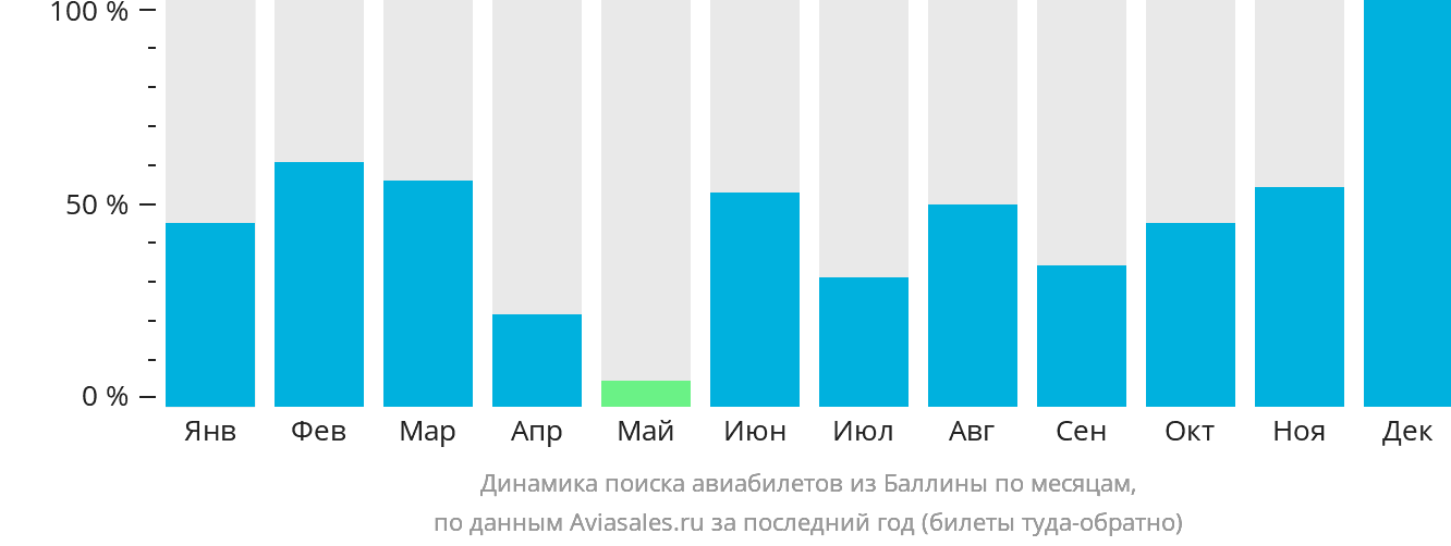 Динамика поиска авиабилетов из Баллины по месяцам
