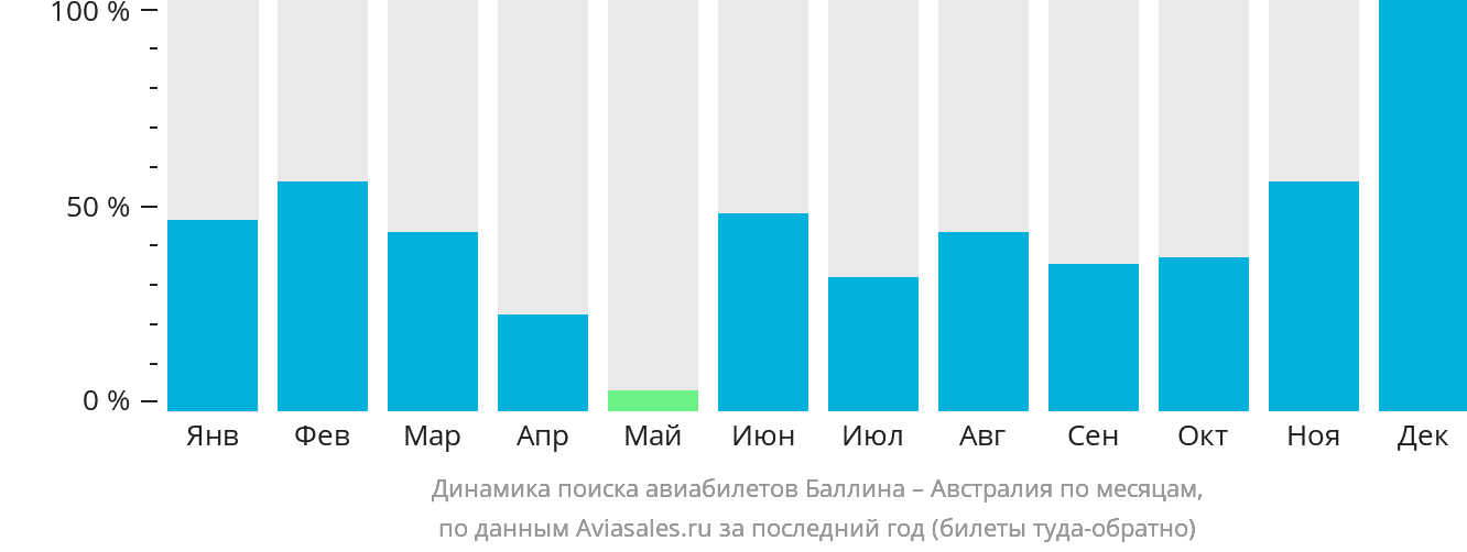 Динамика поиска авиабилетов из Баллины в Австралию по месяцам