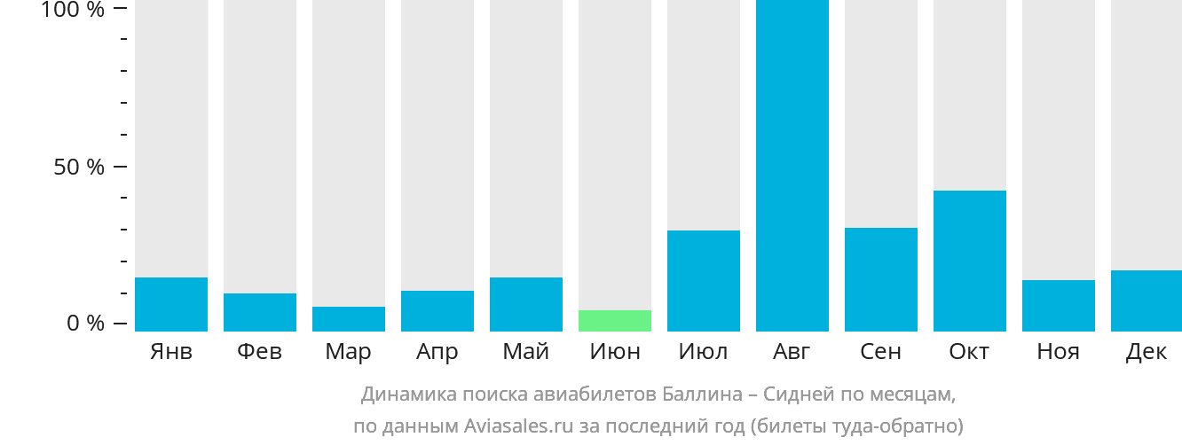 Динамика поиска авиабилетов из Баллины в Сидней по месяцам