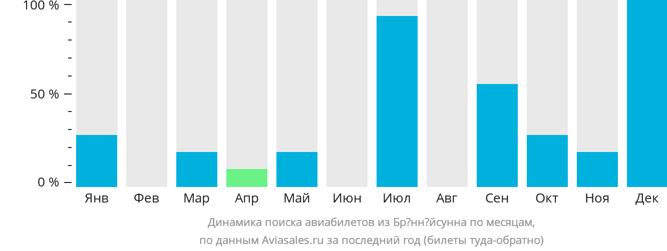 Динамика поиска авиабилетов из Брённёйсунна по месяцам