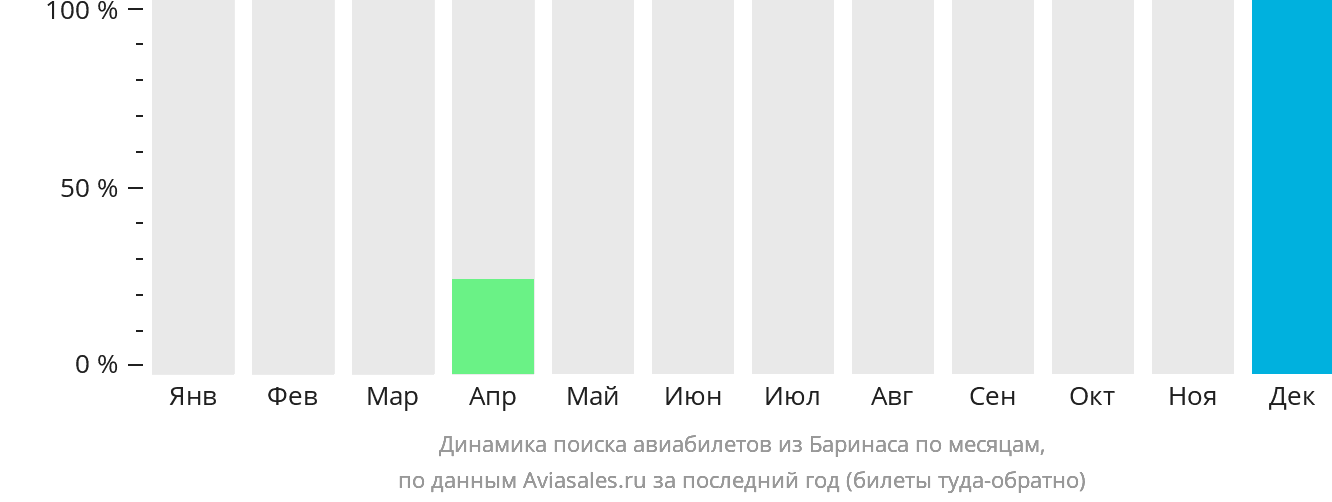 Динамика поиска авиабилетов из Баринаса по месяцам