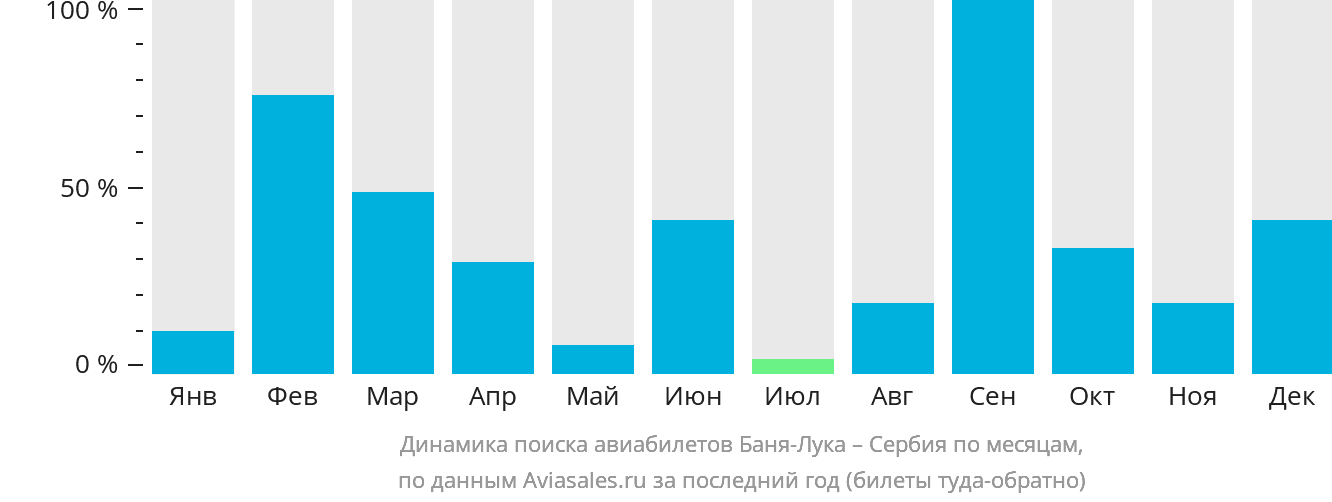 Динамика поиска авиабилетов из Баня-Луки в Сербию по месяцам