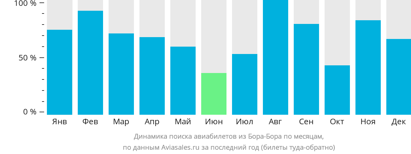 Динамика поиска авиабилетов из Бора-Бора по месяцам