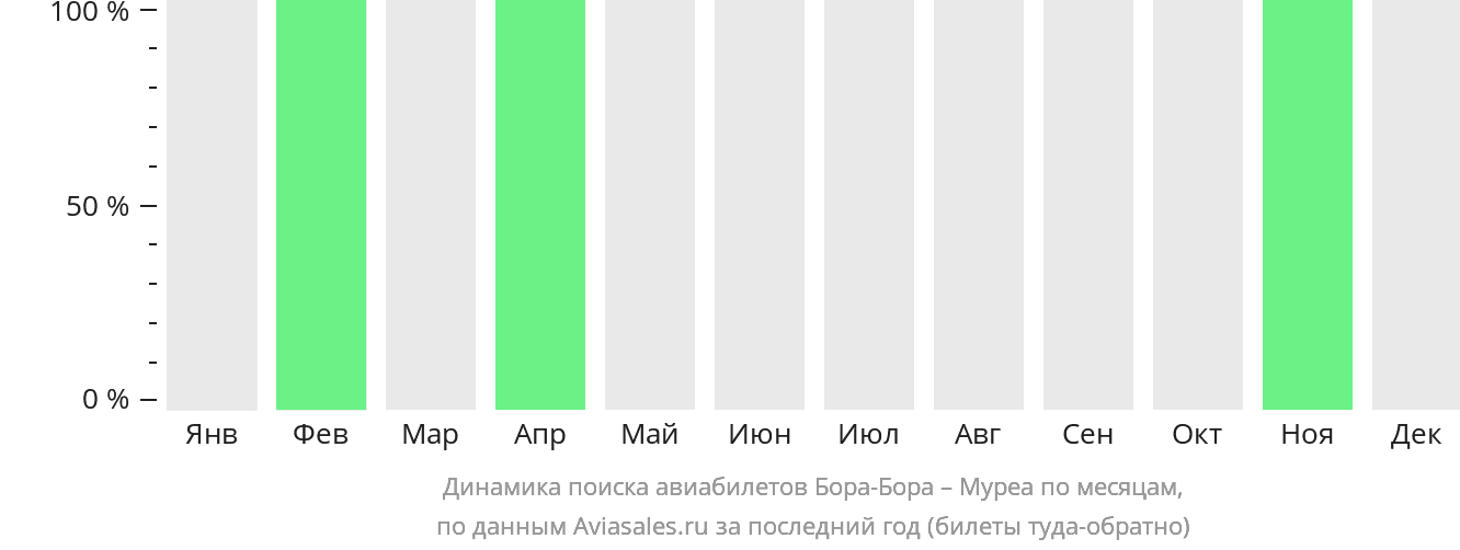 Динамика поиска авиабилетов из Бора-Бора в Муреа по месяцам
