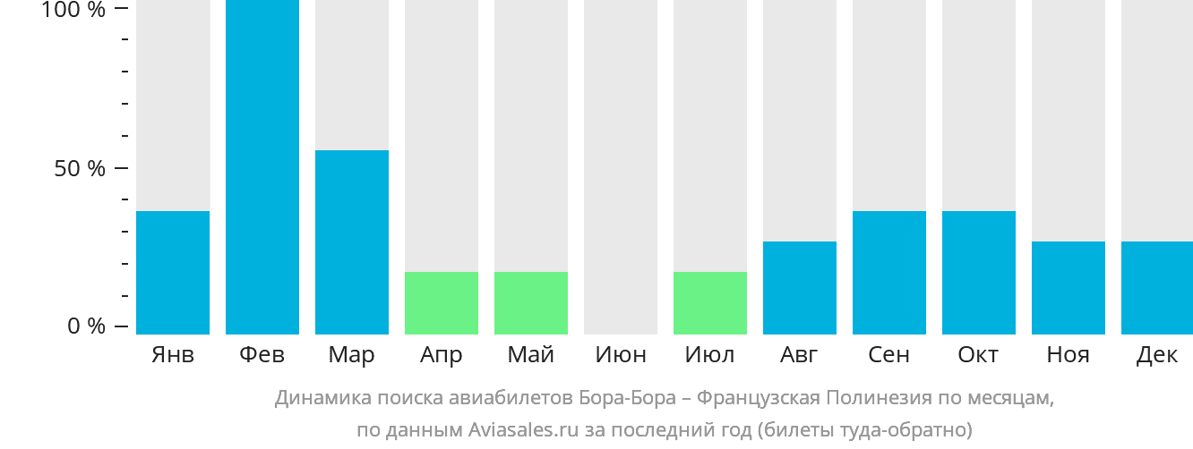 Динамика поиска авиабилетов из Бора-Бора в Французскую Полинезию по месяцам