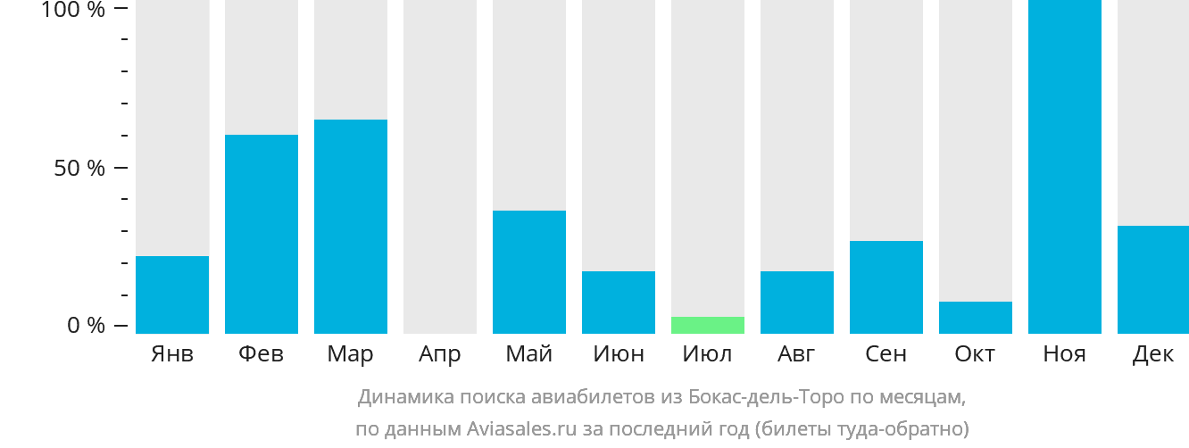 Динамика поиска авиабилетов из Бокас-дель-Торо по месяцам