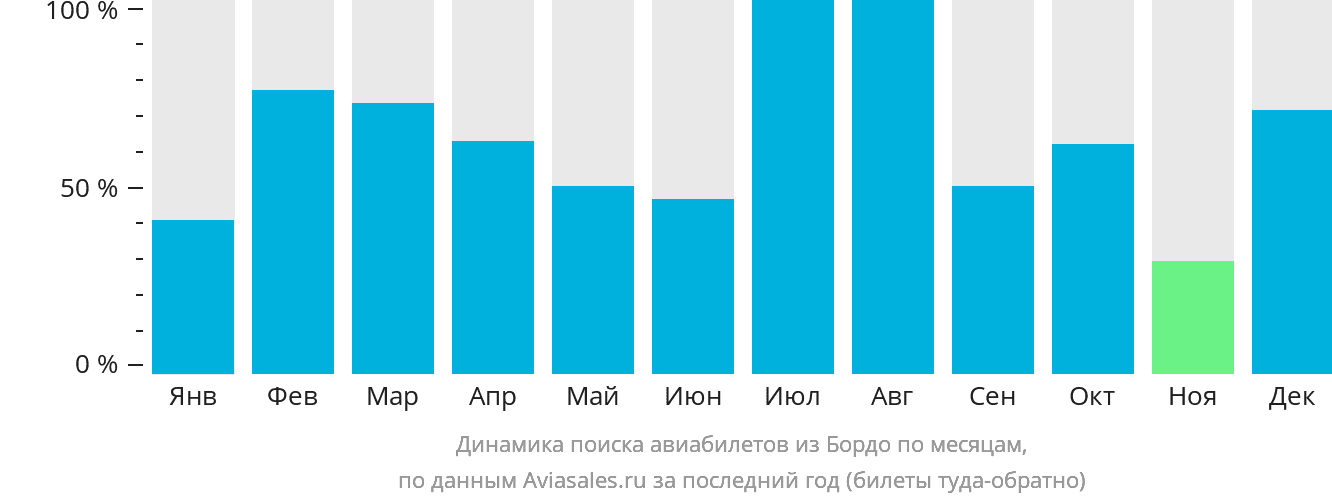 Динамика поиска авиабилетов из Бордо по месяцам