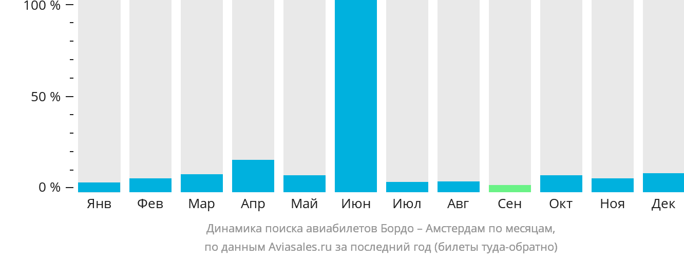 Динамика поиска авиабилетов из Бордо в Амстердам по месяцам