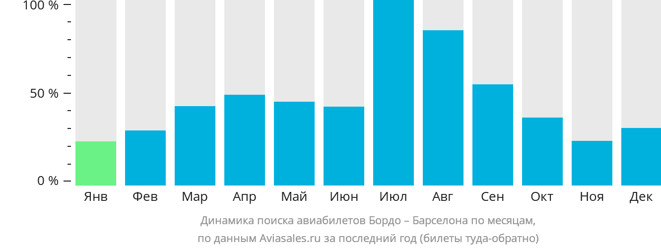 Динамика поиска авиабилетов из Бордо в Барселону по месяцам