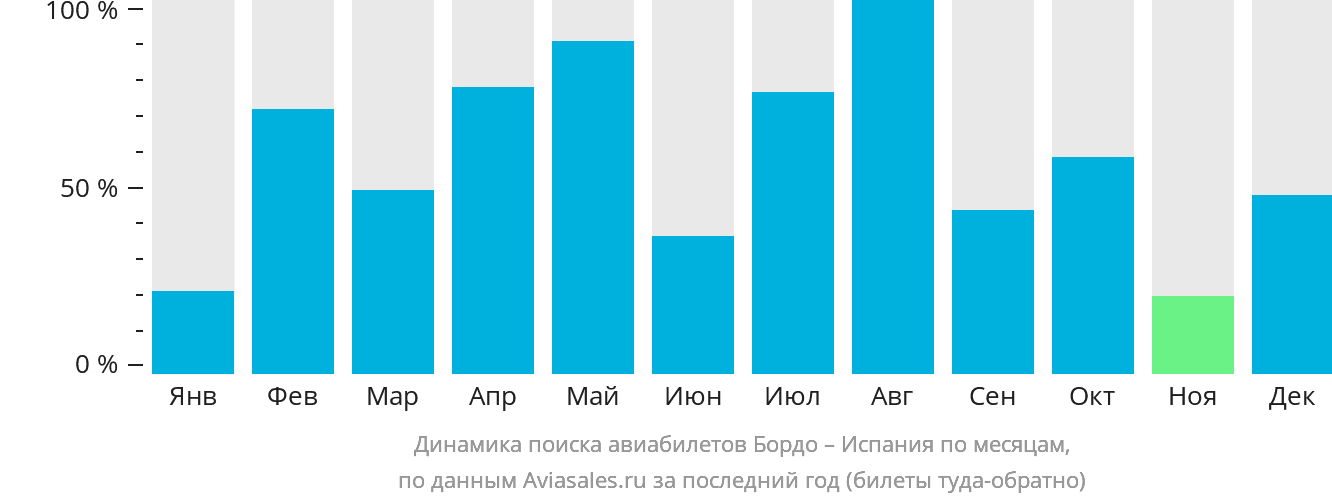 Динамика поиска авиабилетов из Бордо в Испанию по месяцам