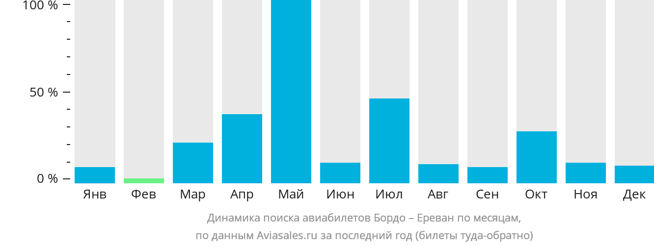 Динамика поиска авиабилетов из Бордо в Ереван по месяцам