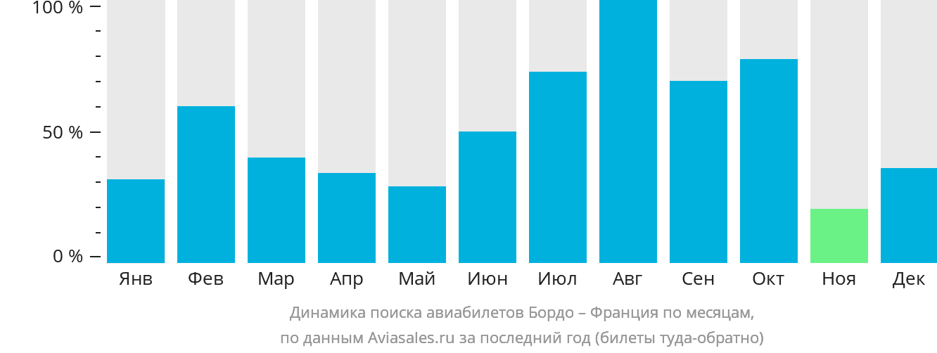 Динамика поиска авиабилетов из Бордо во Францию по месяцам