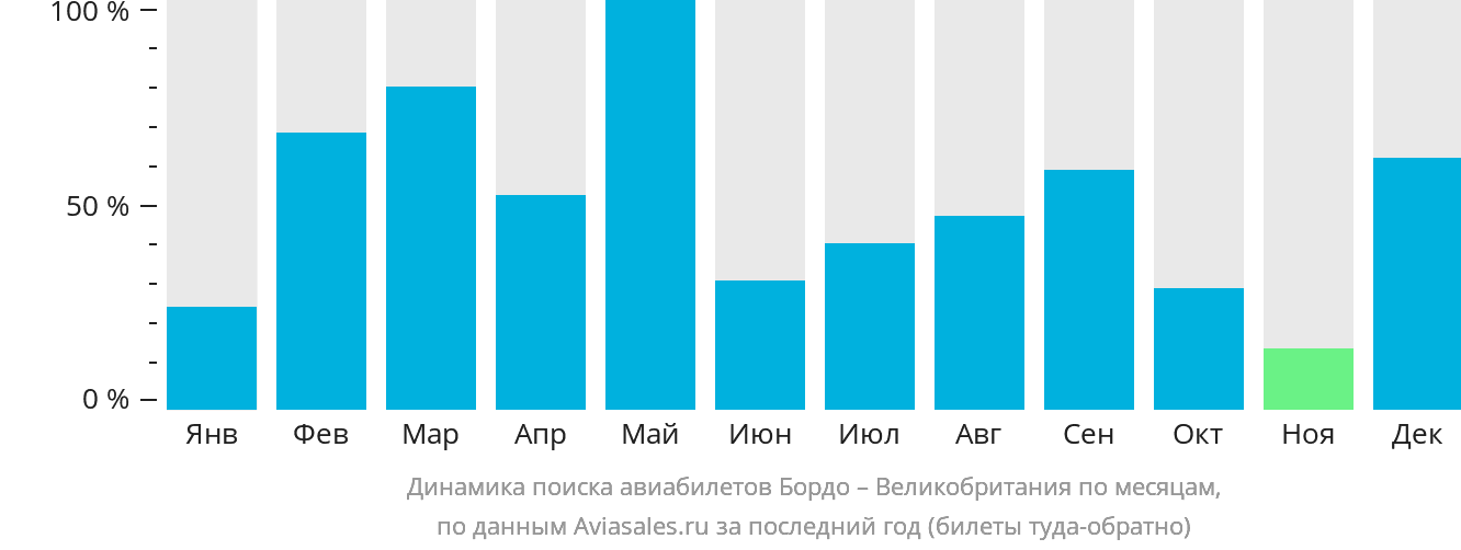 Динамика поиска авиабилетов из Бордо в Великобританию по месяцам