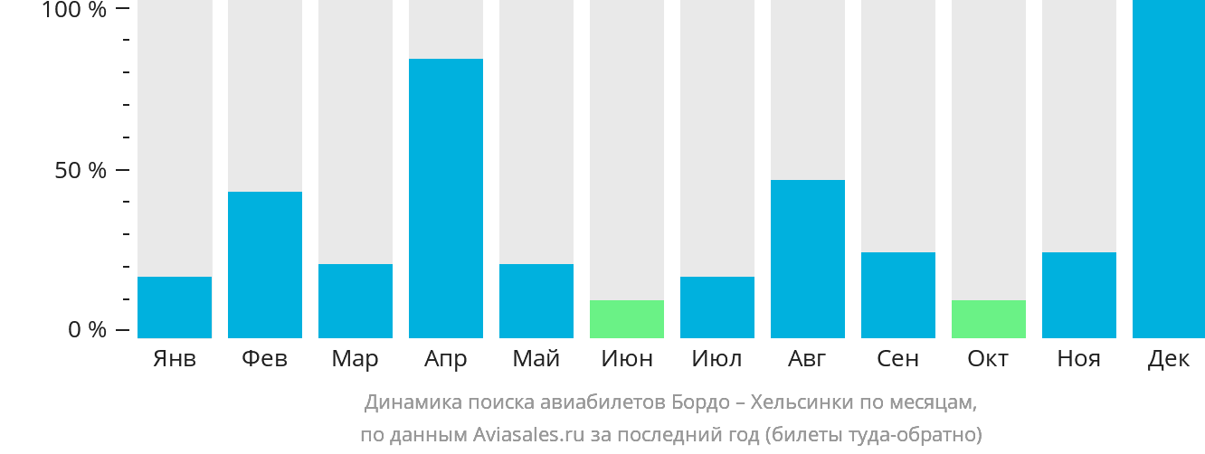 Динамика поиска авиабилетов из Бордо в Хельсинки по месяцам