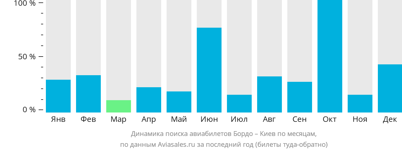 Динамика поиска авиабилетов из Бордо в Киев по месяцам