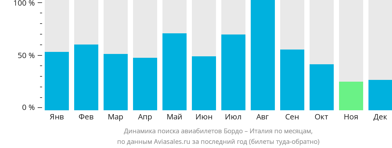 Динамика поиска авиабилетов из Бордо в Италию по месяцам