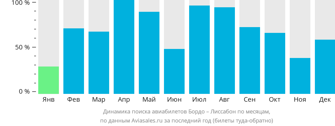 Динамика поиска авиабилетов из Бордо в Лиссабон по месяцам