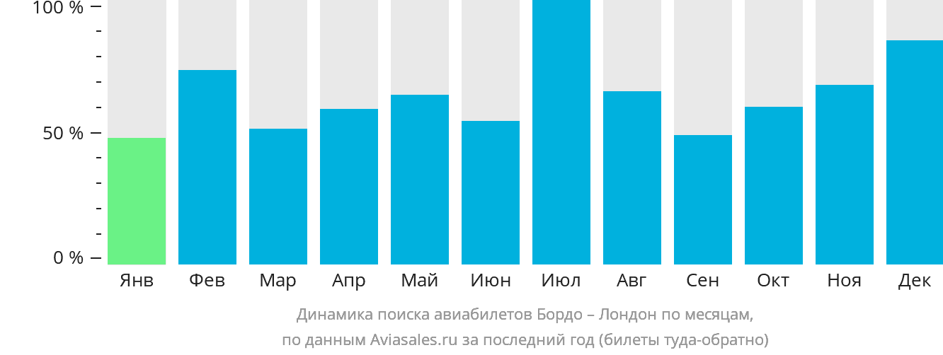 Динамика поиска авиабилетов из Бордо в Лондон по месяцам