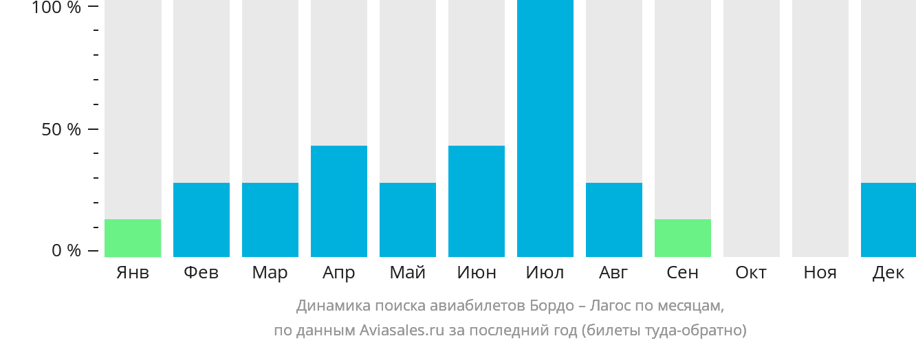 Динамика поиска авиабилетов из Бордо в Лагос по месяцам