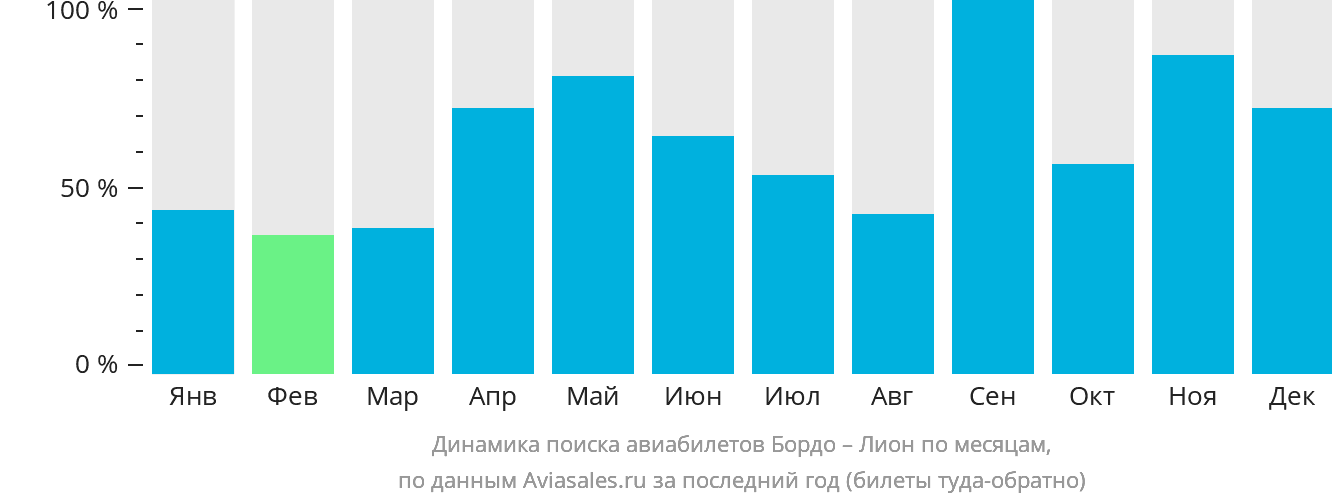 Динамика поиска авиабилетов из Бордо в Лион по месяцам