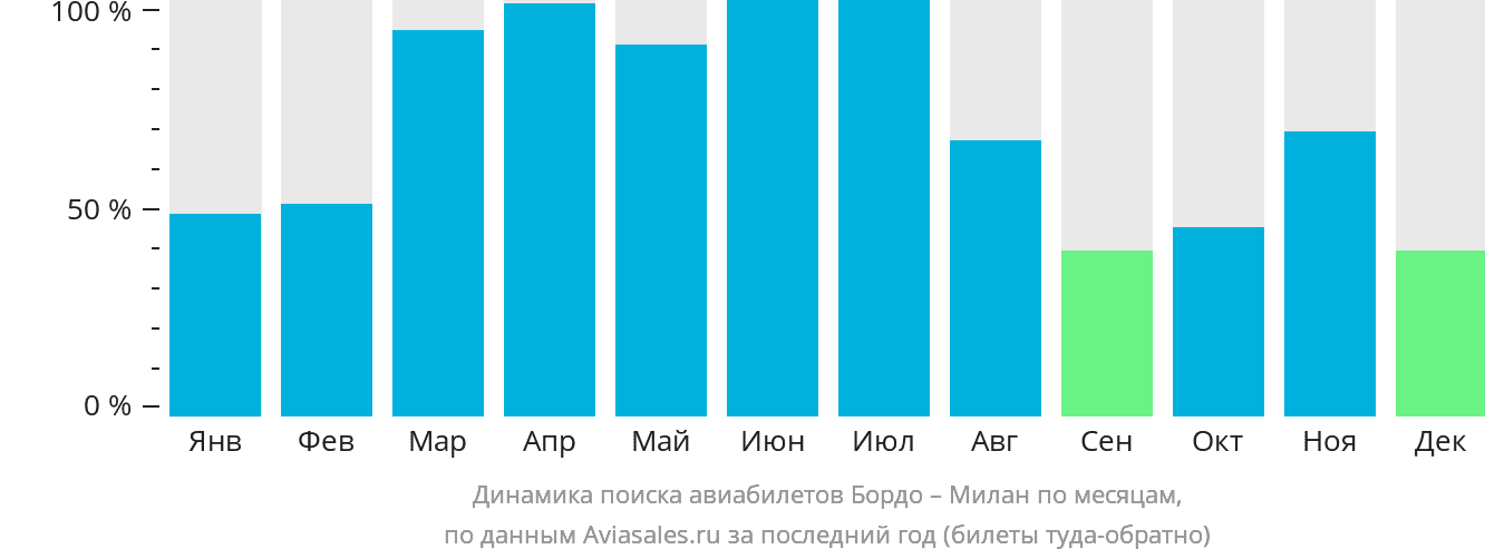 Динамика поиска авиабилетов из Бордо в Милан по месяцам