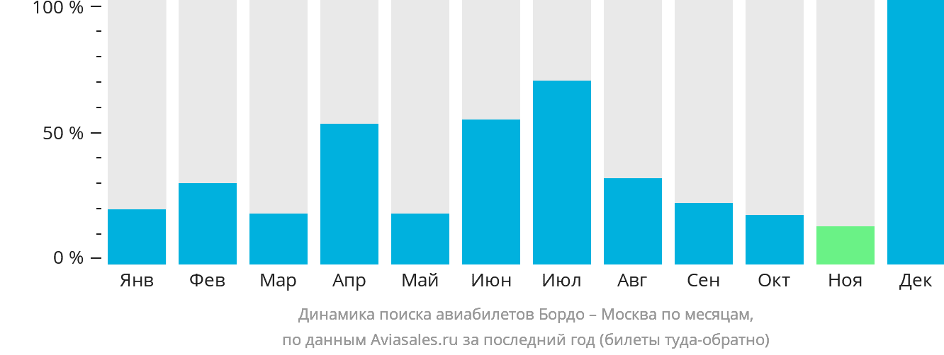 Динамика поиска авиабилетов из Бордо в Москву по месяцам