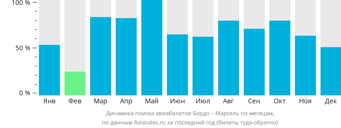 Динамика поиска авиабилетов из Бордо в Марсель по месяцам