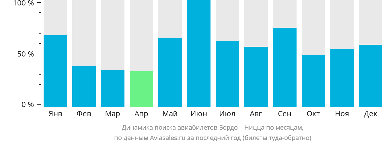 Динамика поиска авиабилетов из Бордо в Ниццу по месяцам