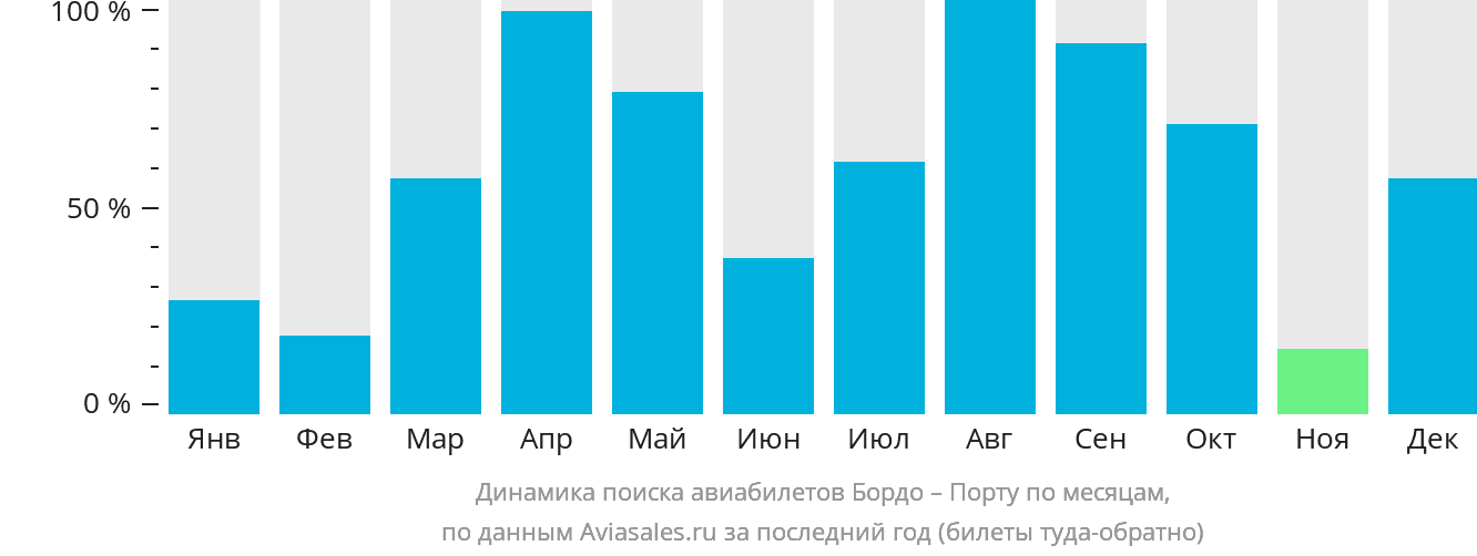 Динамика поиска авиабилетов из Бордо в Порту по месяцам