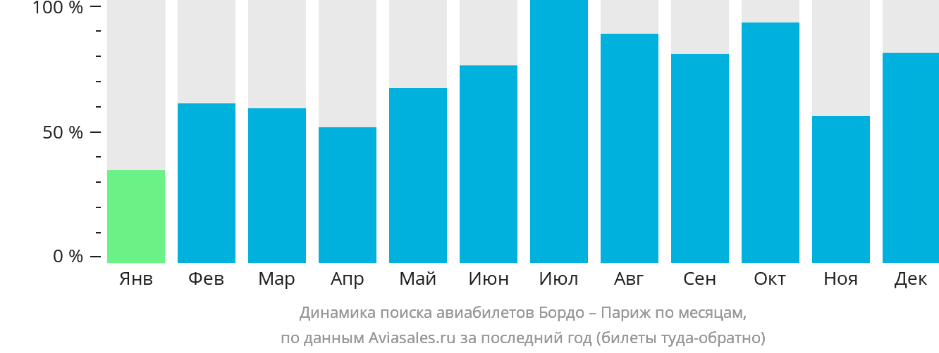 Динамика поиска авиабилетов из Бордо в Париж по месяцам