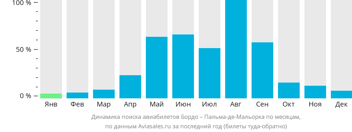 Динамика поиска авиабилетов из Бордо в Пальма-де-Майорку по месяцам