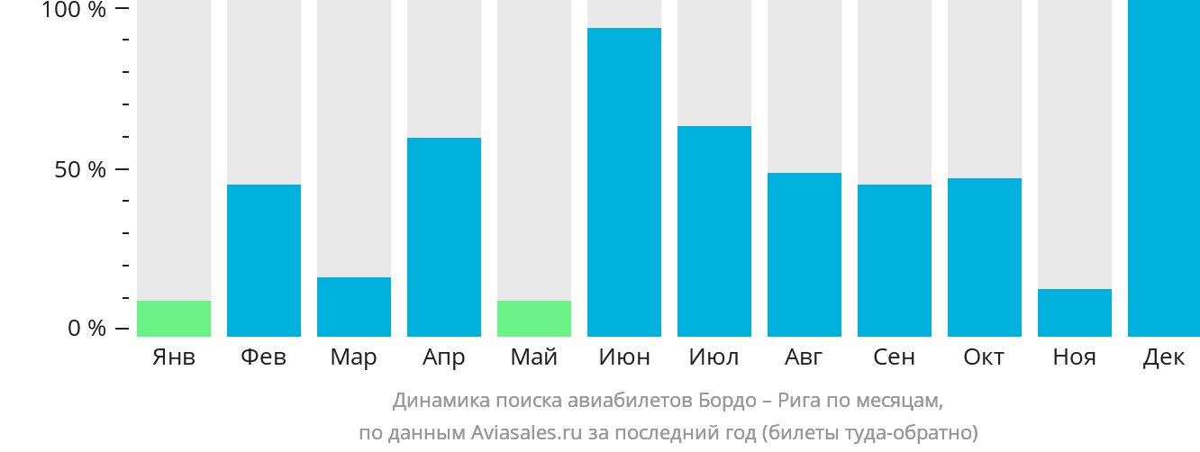 Динамика поиска авиабилетов из Бордо в Ригу по месяцам