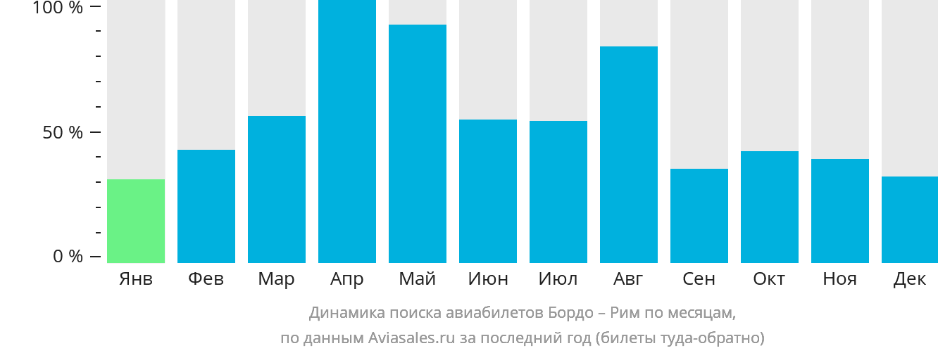 Динамика поиска авиабилетов из Бордо в Рим по месяцам