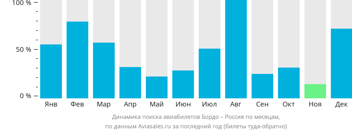 Динамика поиска авиабилетов из Бордо в Россию по месяцам