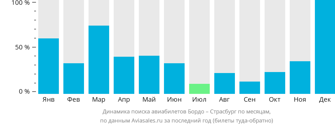 Динамика поиска авиабилетов из Бордо в Страсбург по месяцам