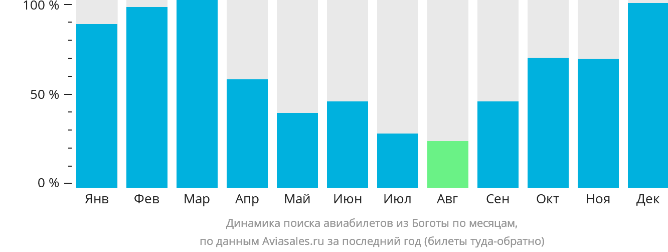 Динамика поиска авиабилетов из Боготы по месяцам