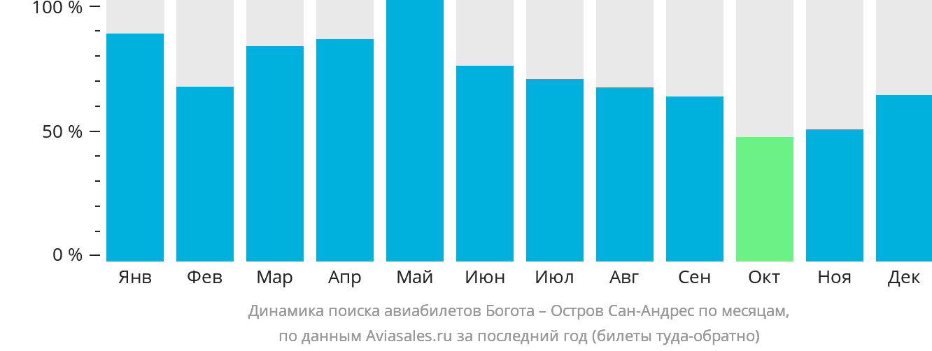Динамика поиска авиабилетов из Боготы на Сан-Андрес по месяцам