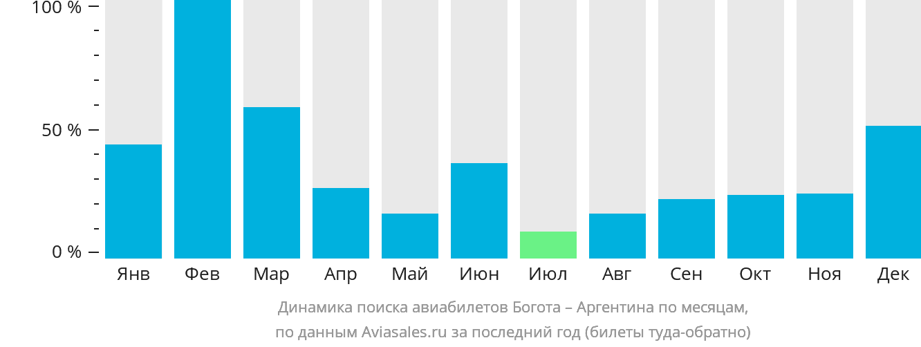 Динамика поиска авиабилетов из Боготы в Аргентину по месяцам