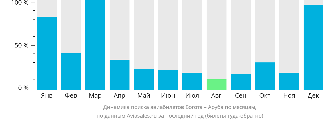 Динамика поиска авиабилетов из Боготы в Арубу по месяцам