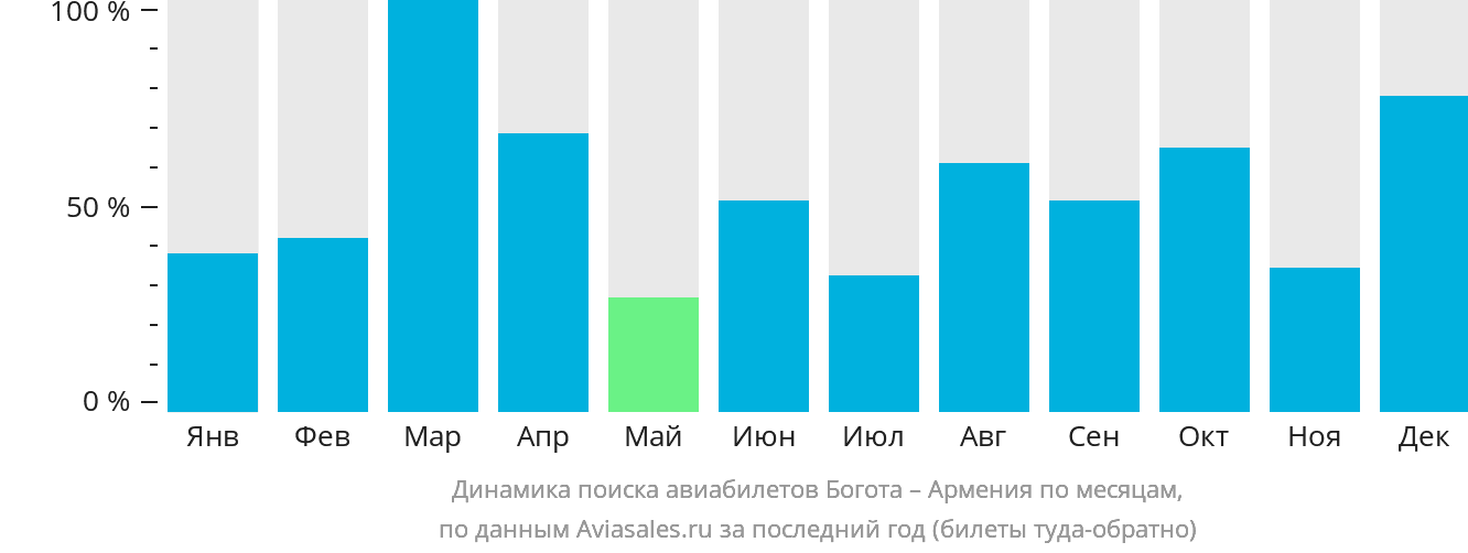 Динамика поиска авиабилетов из Боготы в Армению по месяцам