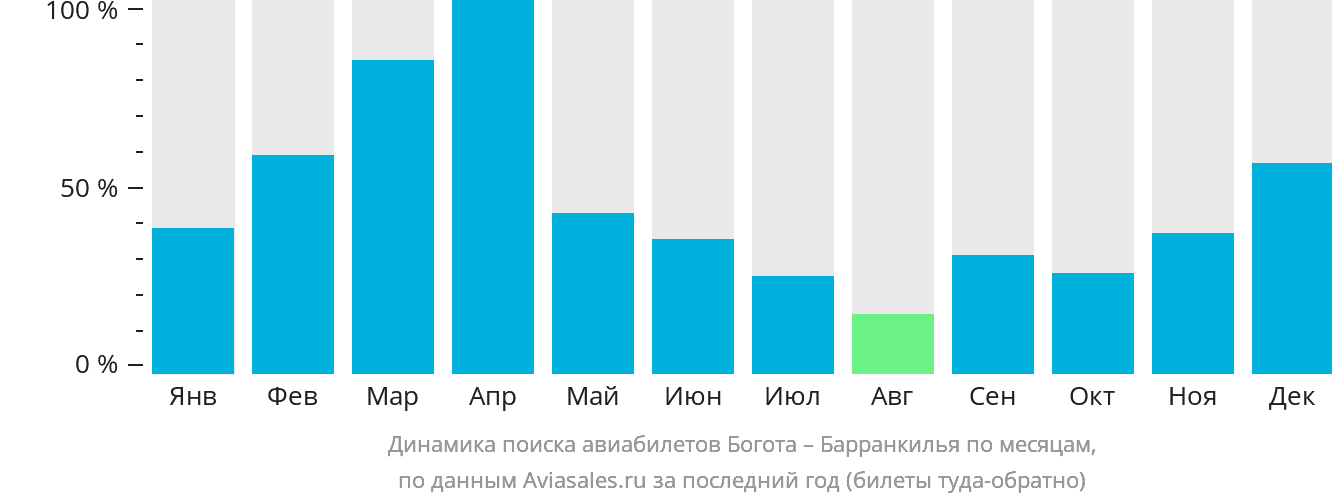 Динамика поиска авиабилетов из Боготы в Барранкилью по месяцам