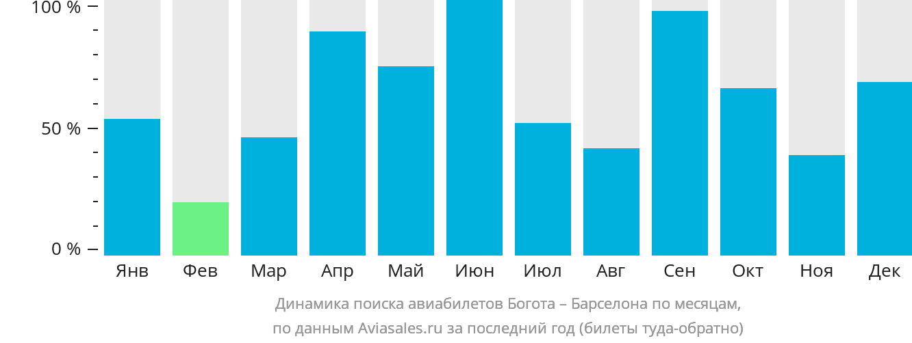 Динамика поиска авиабилетов из Боготы в Барселону по месяцам