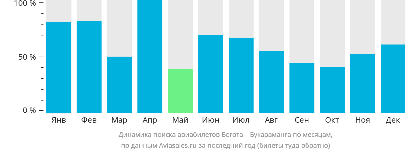 Динамика поиска авиабилетов из Боготы в Букарамангу по месяцам